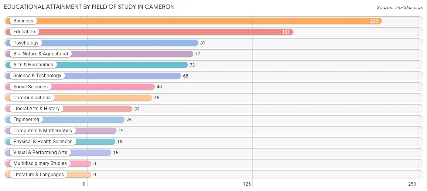 Educational Attainment by Field of Study in Cameron