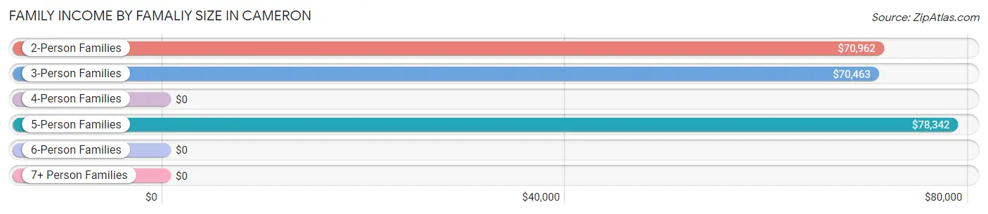 Family Income by Famaliy Size in Cameron