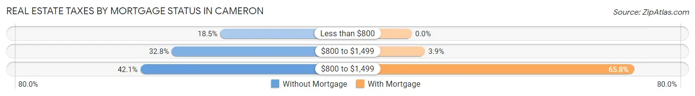 Real Estate Taxes by Mortgage Status in Cameron
