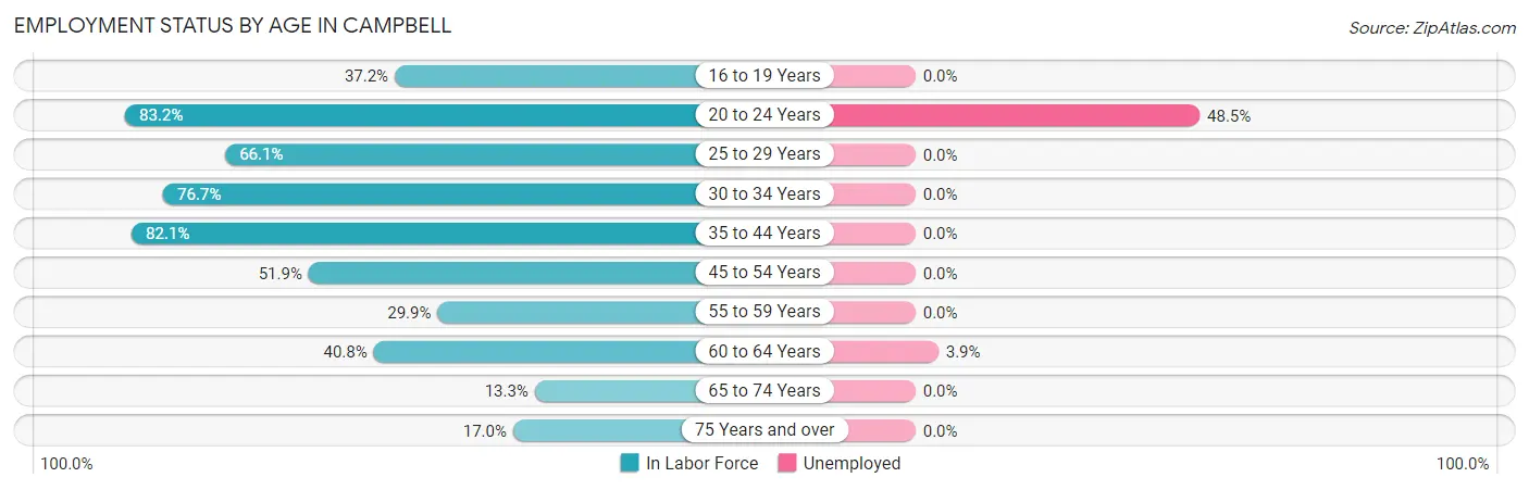 Employment Status by Age in Campbell