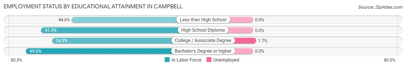 Employment Status by Educational Attainment in Campbell