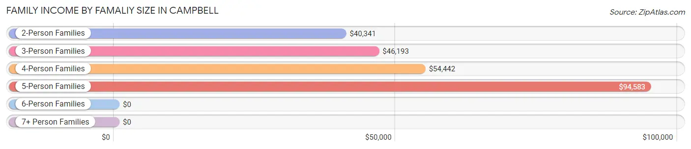 Family Income by Famaliy Size in Campbell