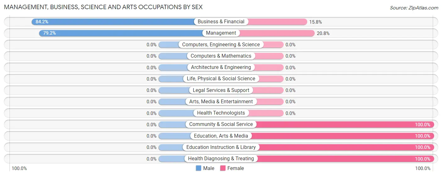 Management, Business, Science and Arts Occupations by Sex in Campbell