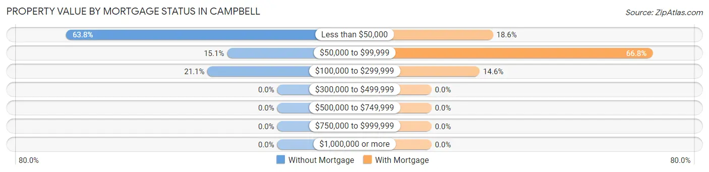 Property Value by Mortgage Status in Campbell