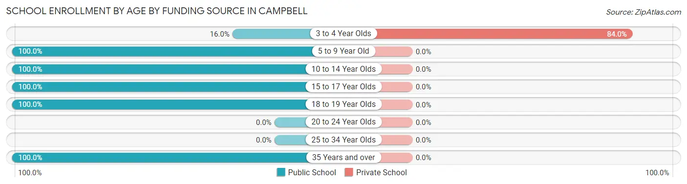 School Enrollment by Age by Funding Source in Campbell