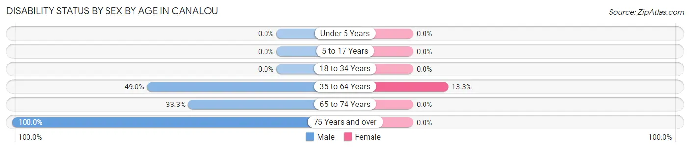 Disability Status by Sex by Age in Canalou