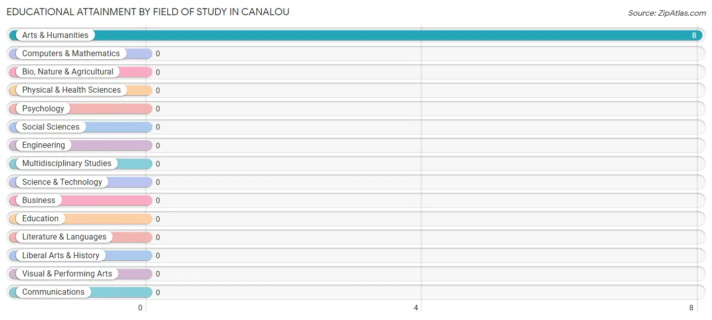 Educational Attainment by Field of Study in Canalou