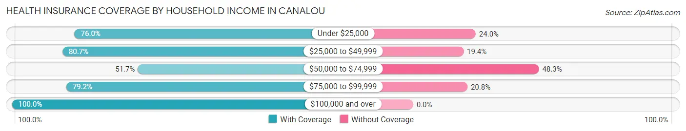 Health Insurance Coverage by Household Income in Canalou