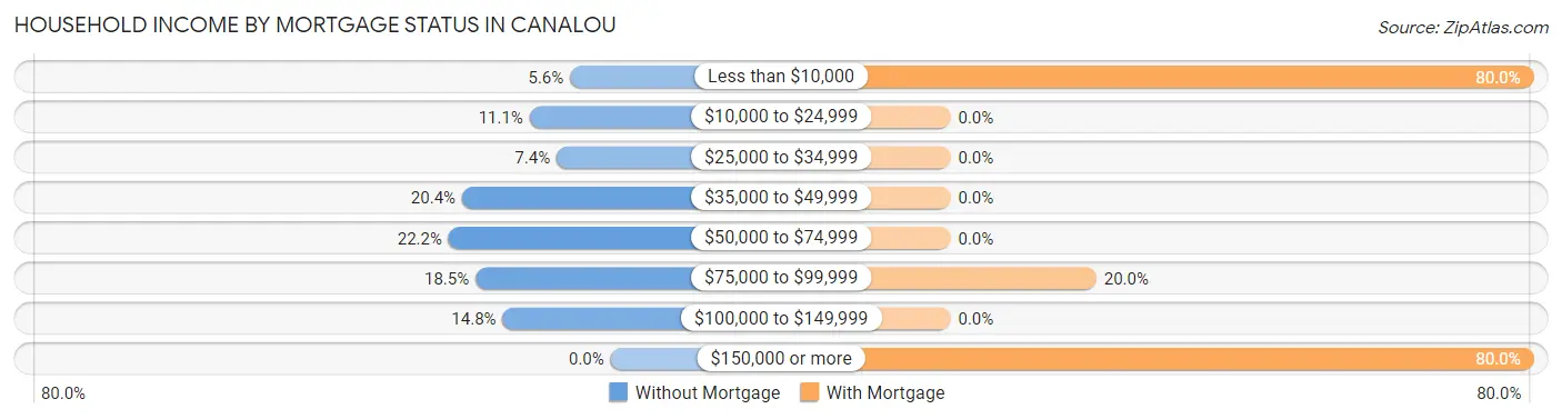 Household Income by Mortgage Status in Canalou