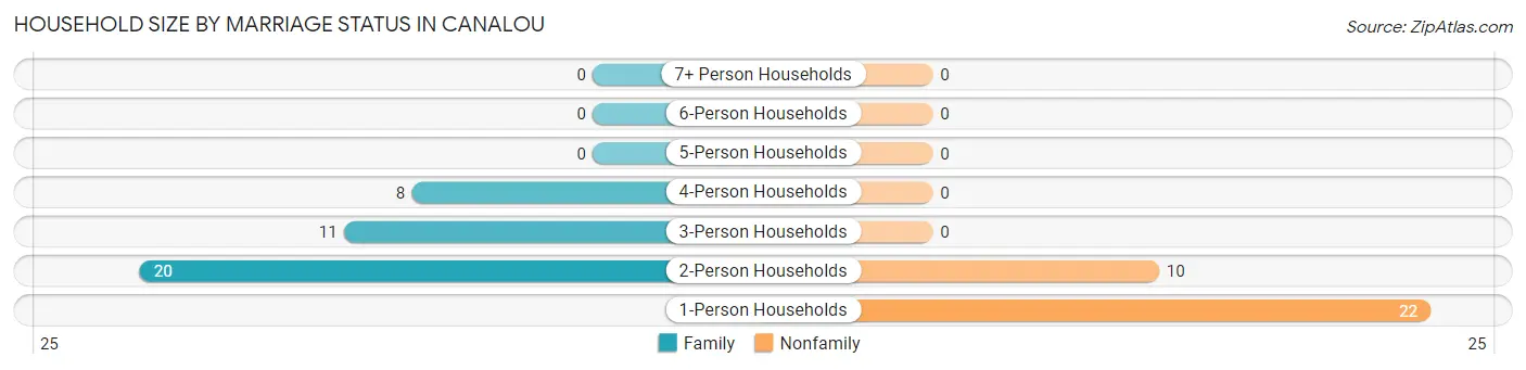Household Size by Marriage Status in Canalou