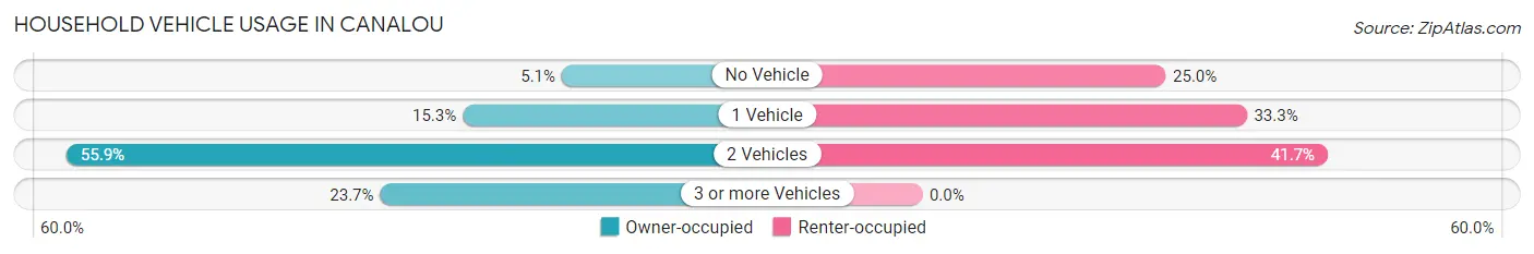 Household Vehicle Usage in Canalou