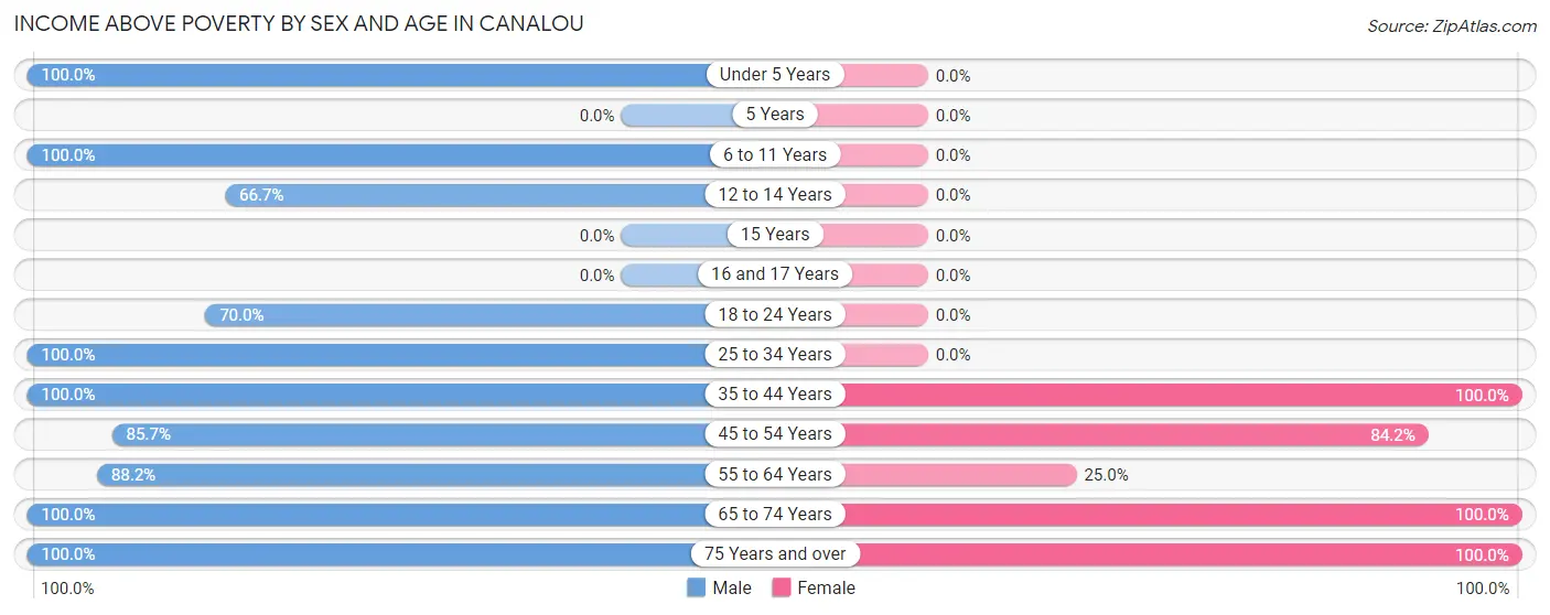 Income Above Poverty by Sex and Age in Canalou