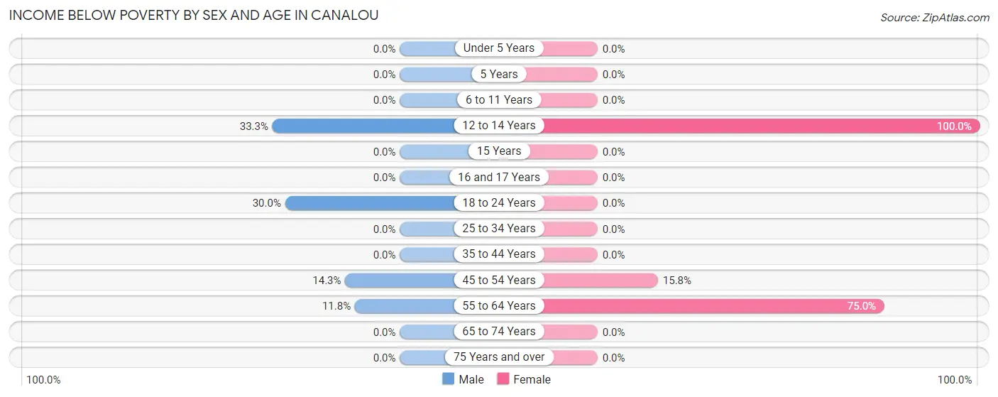 Income Below Poverty by Sex and Age in Canalou