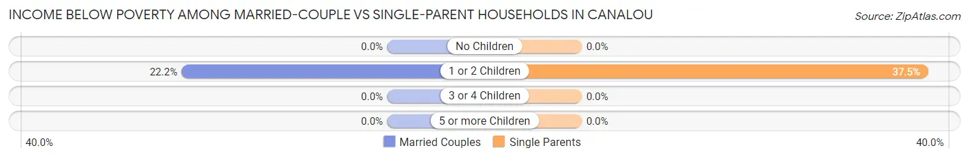 Income Below Poverty Among Married-Couple vs Single-Parent Households in Canalou