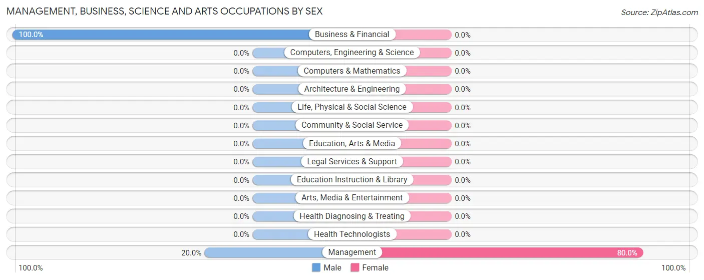 Management, Business, Science and Arts Occupations by Sex in Canalou