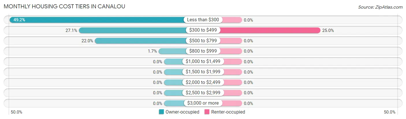 Monthly Housing Cost Tiers in Canalou