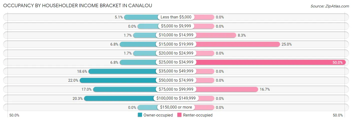 Occupancy by Householder Income Bracket in Canalou