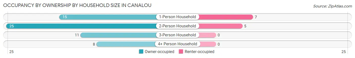 Occupancy by Ownership by Household Size in Canalou