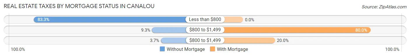 Real Estate Taxes by Mortgage Status in Canalou