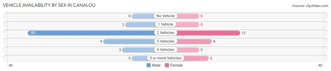 Vehicle Availability by Sex in Canalou