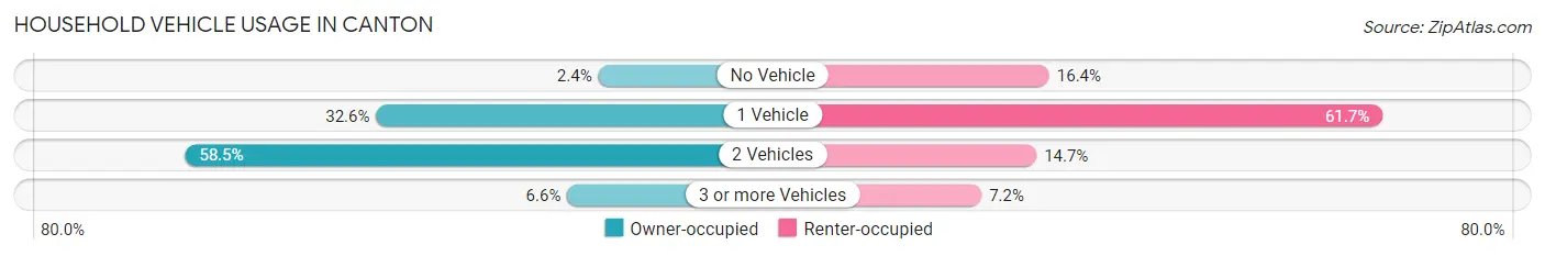 Household Vehicle Usage in Canton