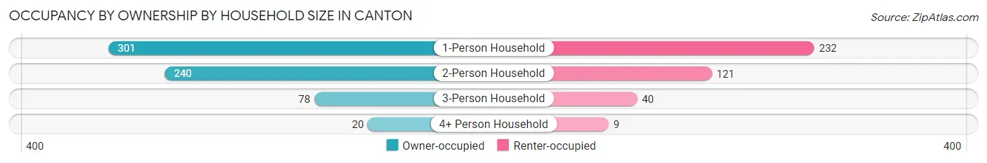 Occupancy by Ownership by Household Size in Canton