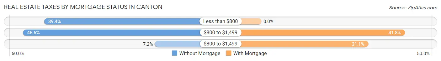 Real Estate Taxes by Mortgage Status in Canton