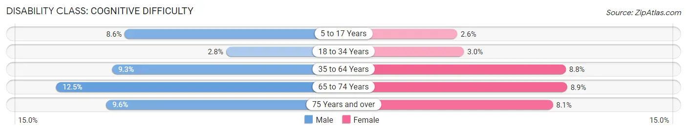 Disability in Cape Girardeau: <span>Cognitive Difficulty</span>