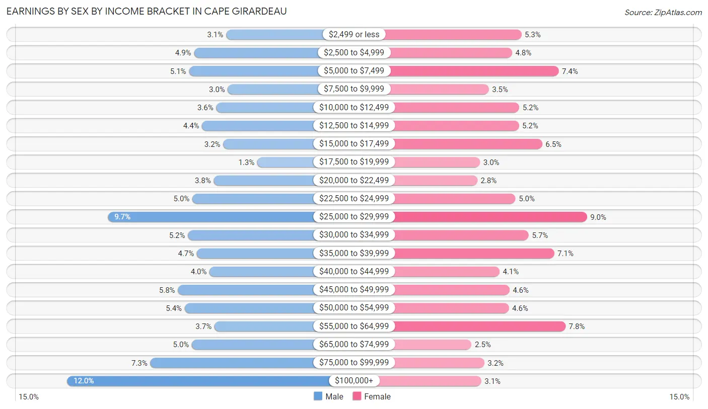 Earnings by Sex by Income Bracket in Cape Girardeau