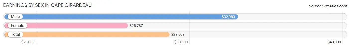 Earnings by Sex in Cape Girardeau