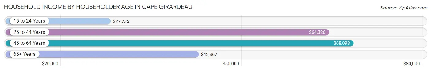 Household Income by Householder Age in Cape Girardeau