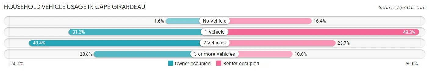 Household Vehicle Usage in Cape Girardeau