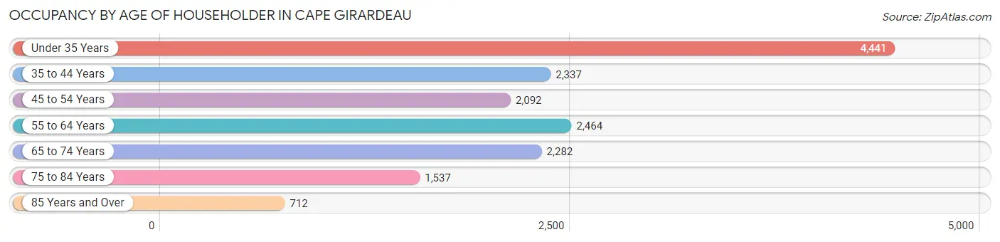 Occupancy by Age of Householder in Cape Girardeau