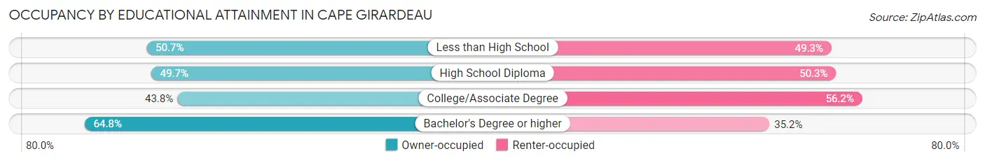 Occupancy by Educational Attainment in Cape Girardeau