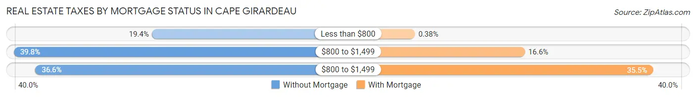 Real Estate Taxes by Mortgage Status in Cape Girardeau