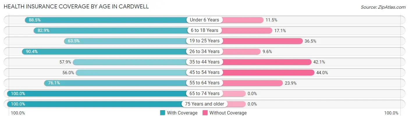 Health Insurance Coverage by Age in Cardwell