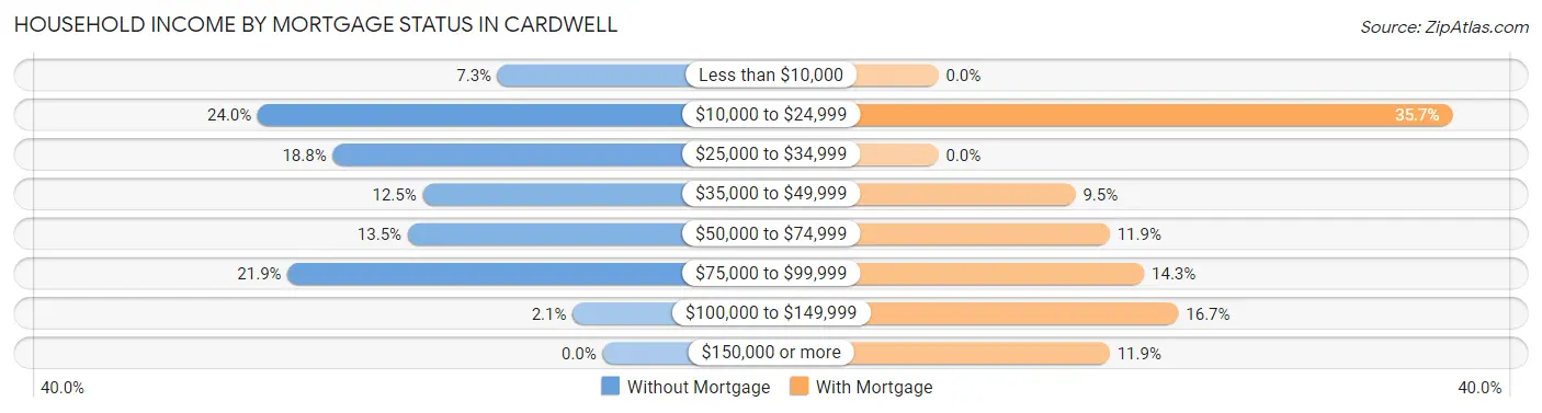 Household Income by Mortgage Status in Cardwell