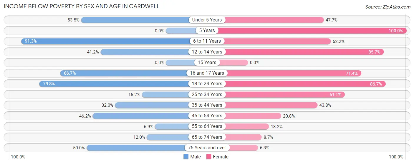 Income Below Poverty by Sex and Age in Cardwell