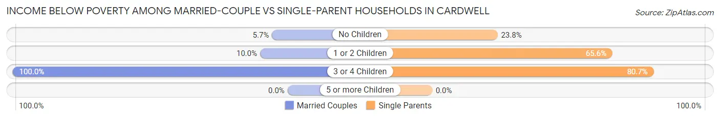 Income Below Poverty Among Married-Couple vs Single-Parent Households in Cardwell