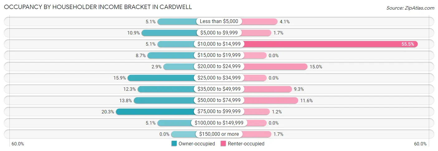 Occupancy by Householder Income Bracket in Cardwell