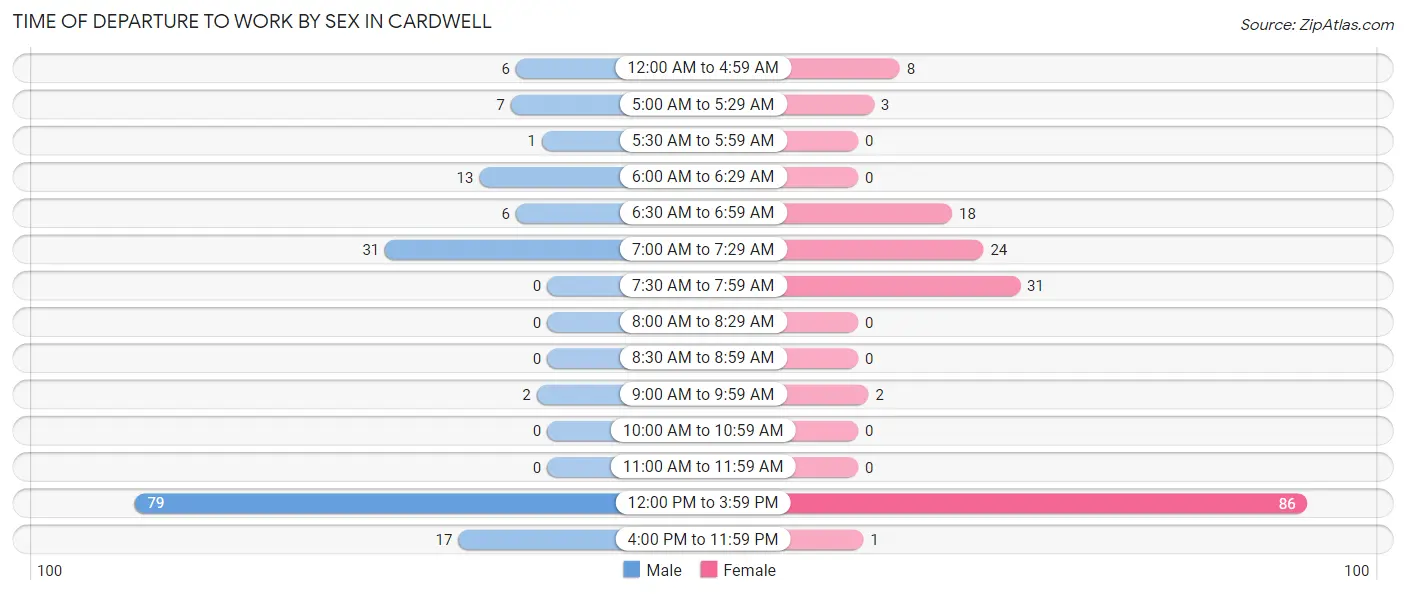 Time of Departure to Work by Sex in Cardwell