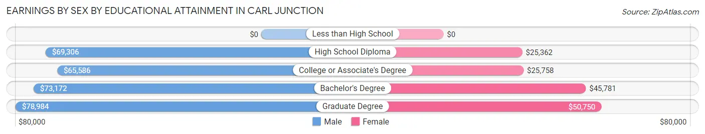 Earnings by Sex by Educational Attainment in Carl Junction