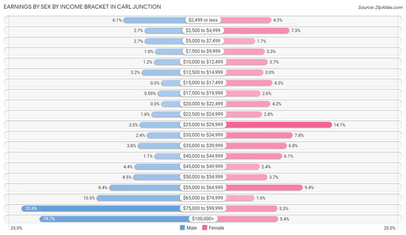 Earnings by Sex by Income Bracket in Carl Junction
