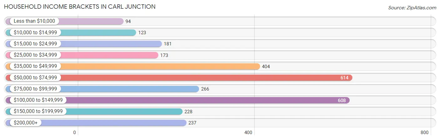 Household Income Brackets in Carl Junction