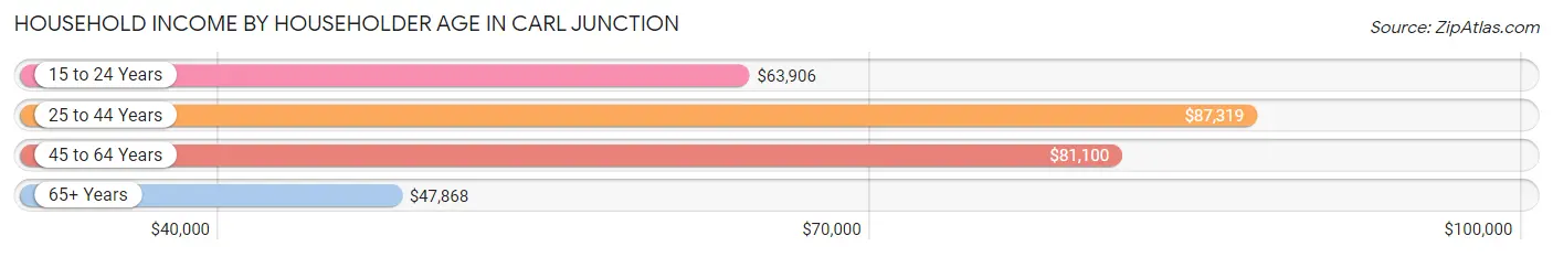 Household Income by Householder Age in Carl Junction