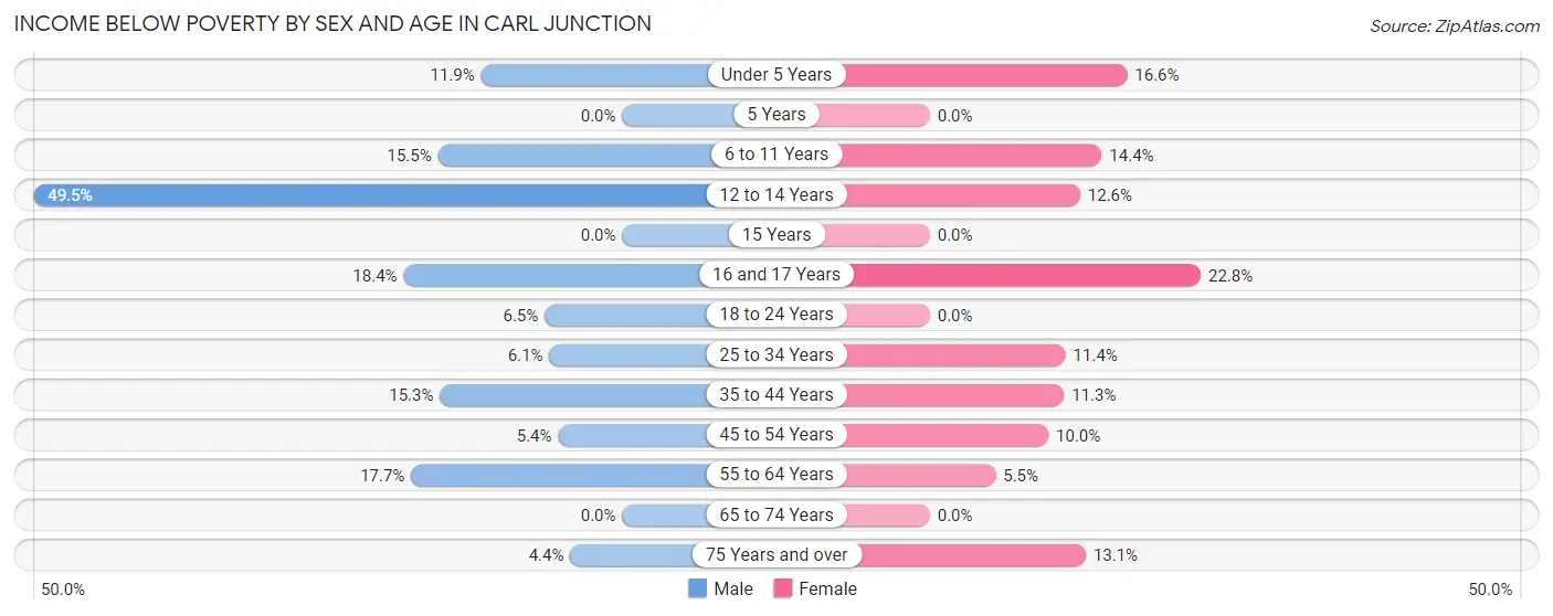 Income Below Poverty by Sex and Age in Carl Junction