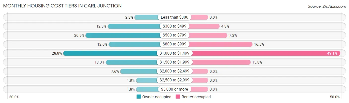 Monthly Housing Cost Tiers in Carl Junction