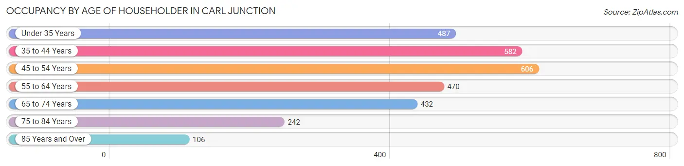 Occupancy by Age of Householder in Carl Junction