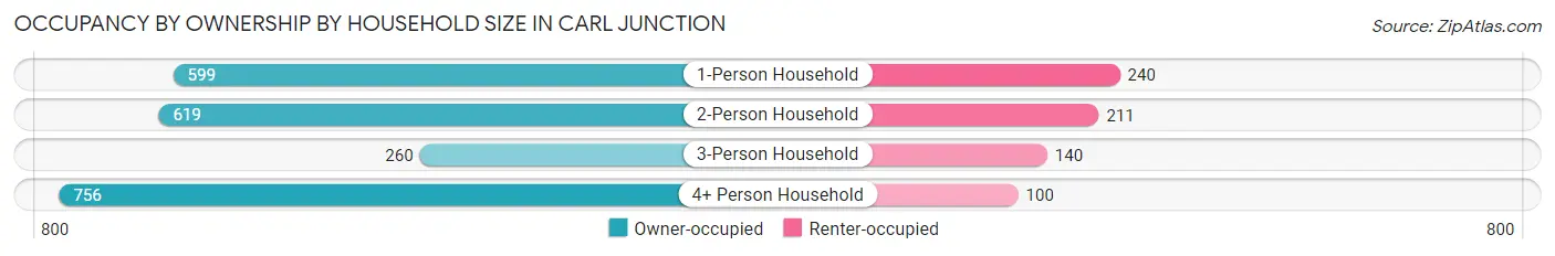 Occupancy by Ownership by Household Size in Carl Junction