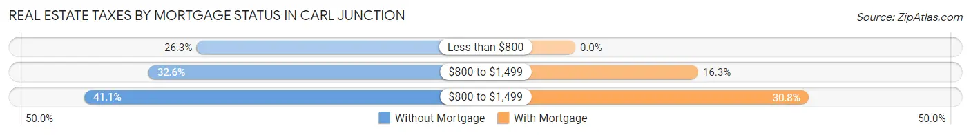 Real Estate Taxes by Mortgage Status in Carl Junction